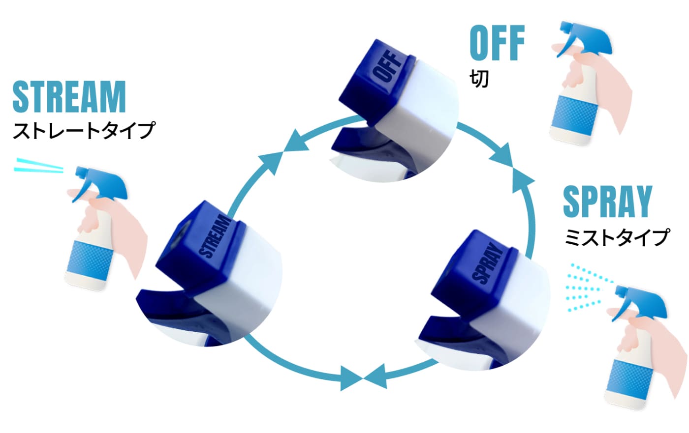 先端部の噴口を回転させることによりミストタイプ・直線タイプ・噴射無し（OFF）の切り替えが可能です。