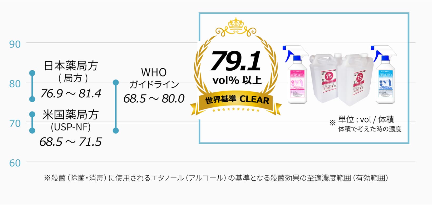 当社の製品のvol%は世界の基準を満たしております。